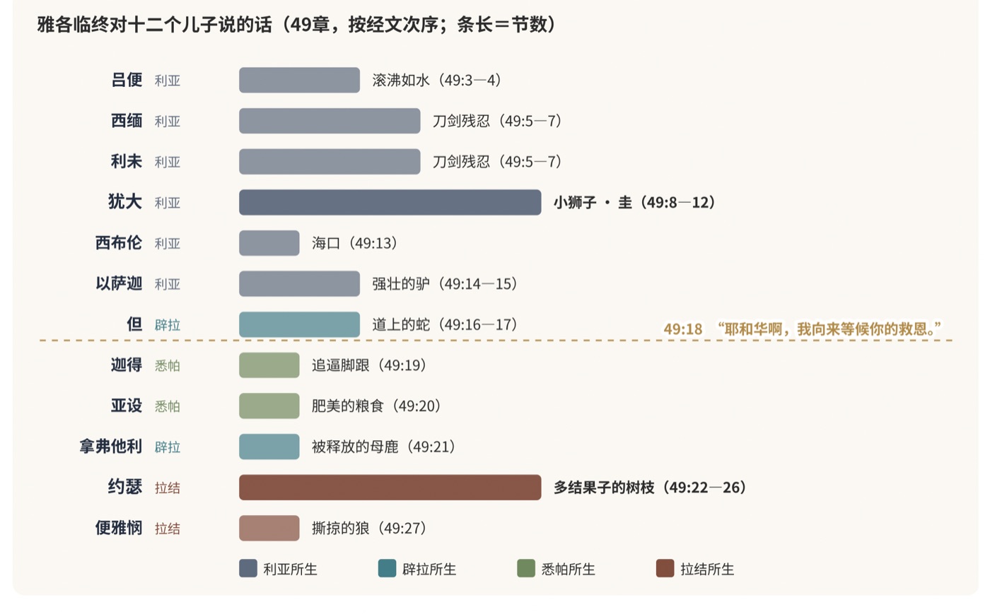图一 雅各临终对十二个儿子说的话(按经文次序;条长是节数)