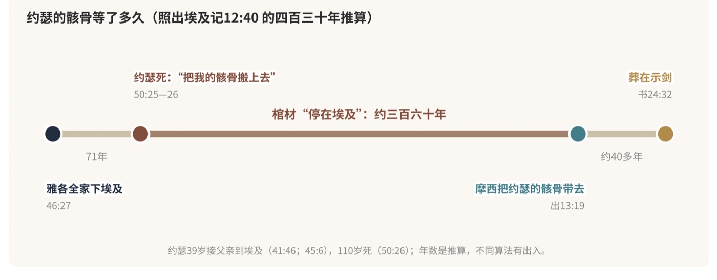 图二 约瑟的骸骨等了多久(照出12:40 的四百三十年推算,年数仅供参考)