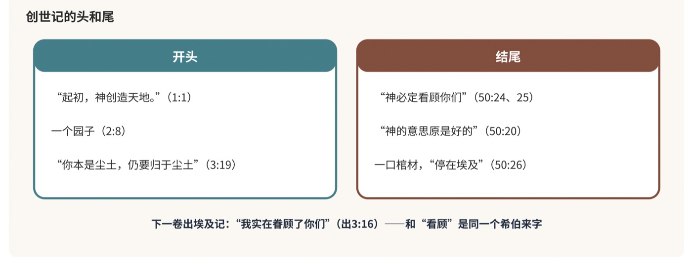 图三 创世记的头和尾