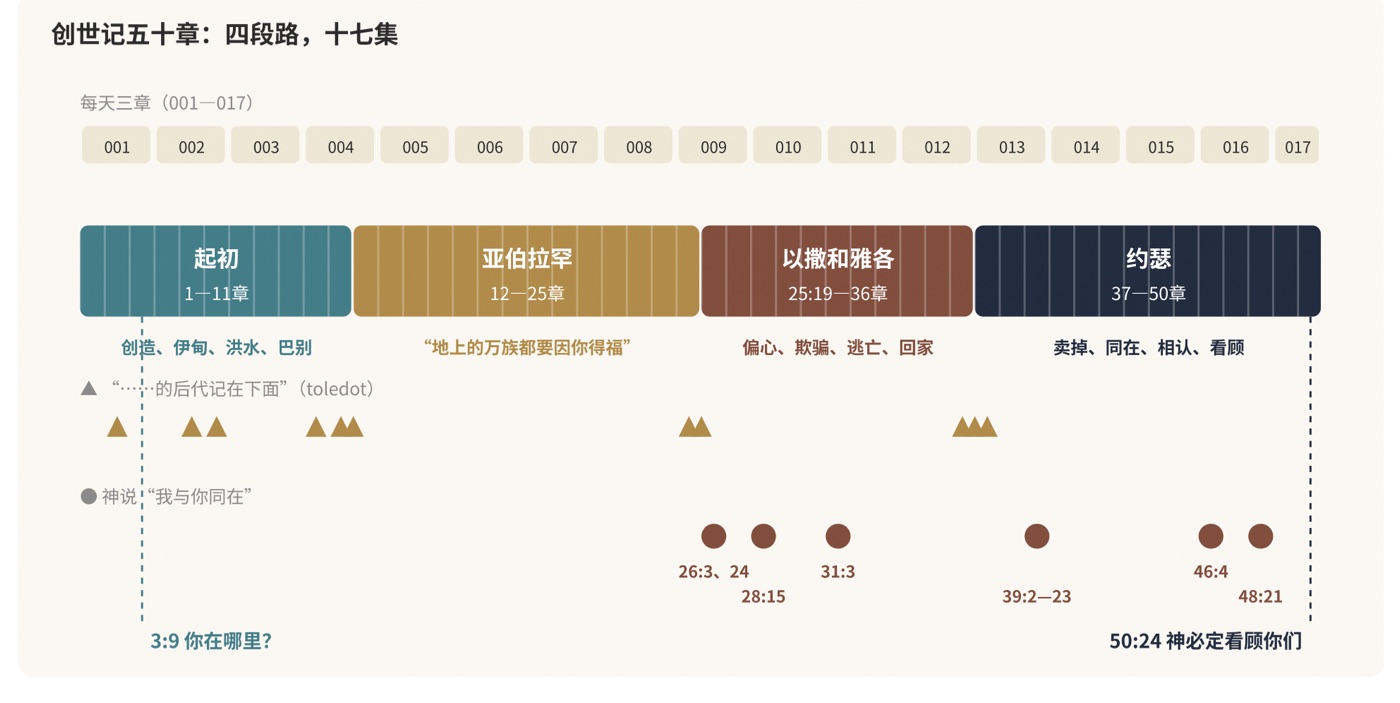 图一 创世记五十章:四段路、十七集,和“……的后代记在下面”这个分段记号